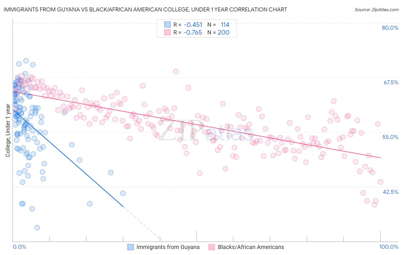 Immigrants from Guyana vs Black/African American College, Under 1 year