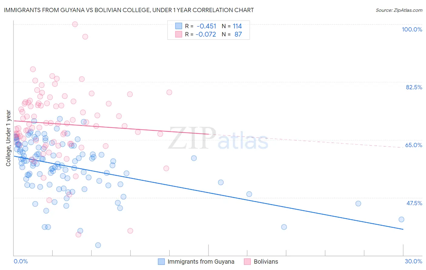 Immigrants from Guyana vs Bolivian College, Under 1 year