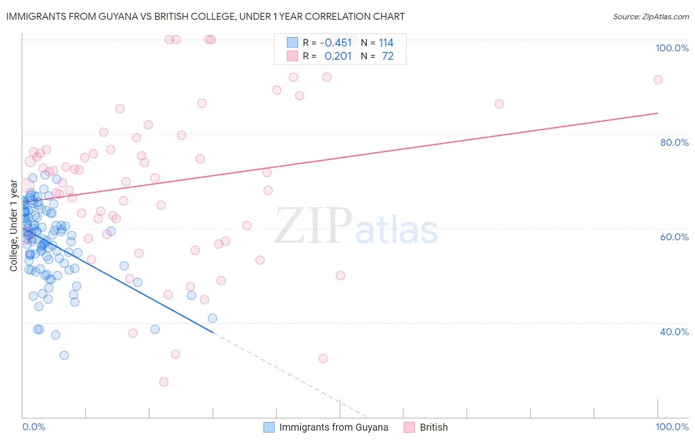 Immigrants from Guyana vs British College, Under 1 year