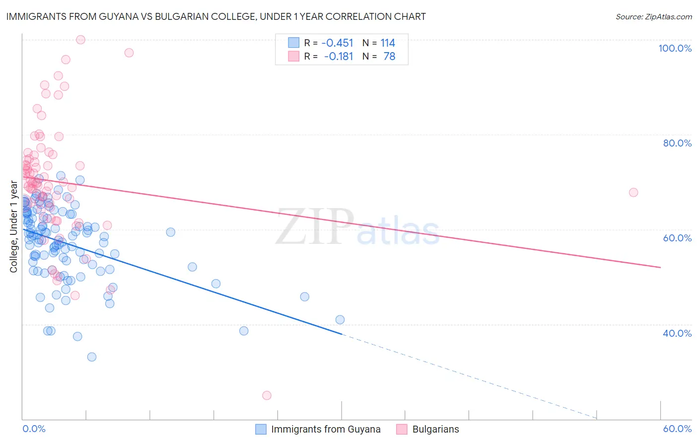 Immigrants from Guyana vs Bulgarian College, Under 1 year