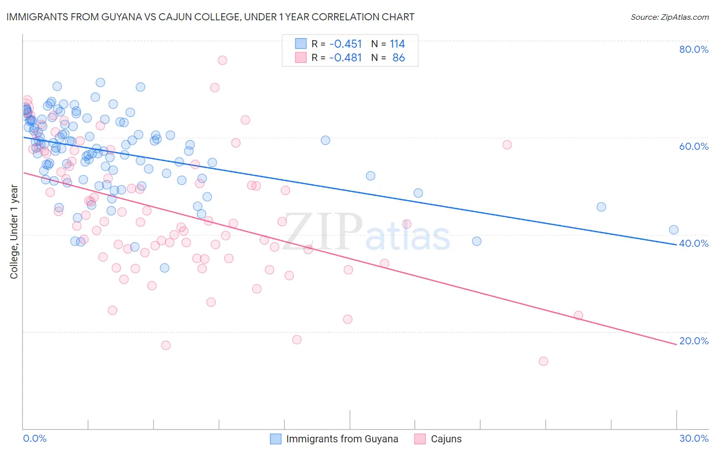 Immigrants from Guyana vs Cajun College, Under 1 year