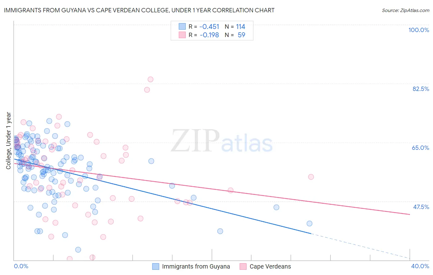 Immigrants from Guyana vs Cape Verdean College, Under 1 year