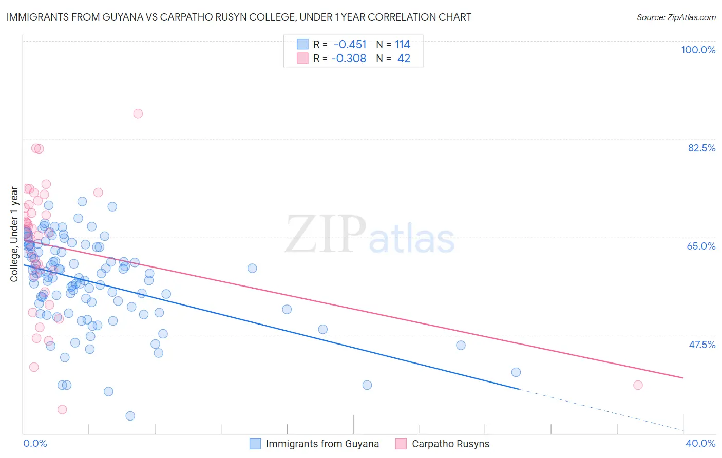 Immigrants from Guyana vs Carpatho Rusyn College, Under 1 year
