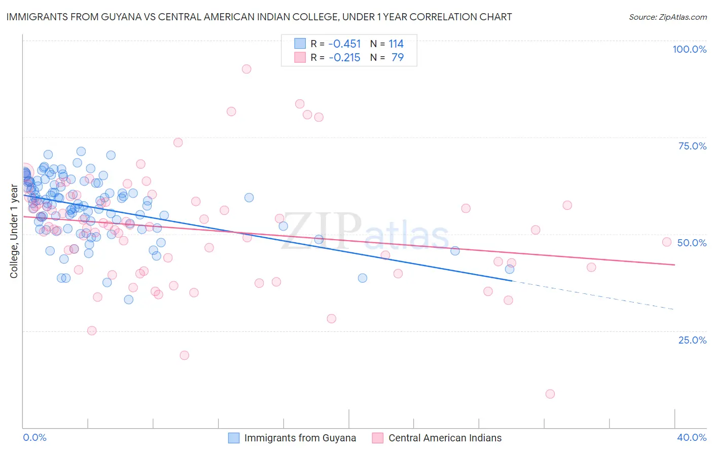 Immigrants from Guyana vs Central American Indian College, Under 1 year