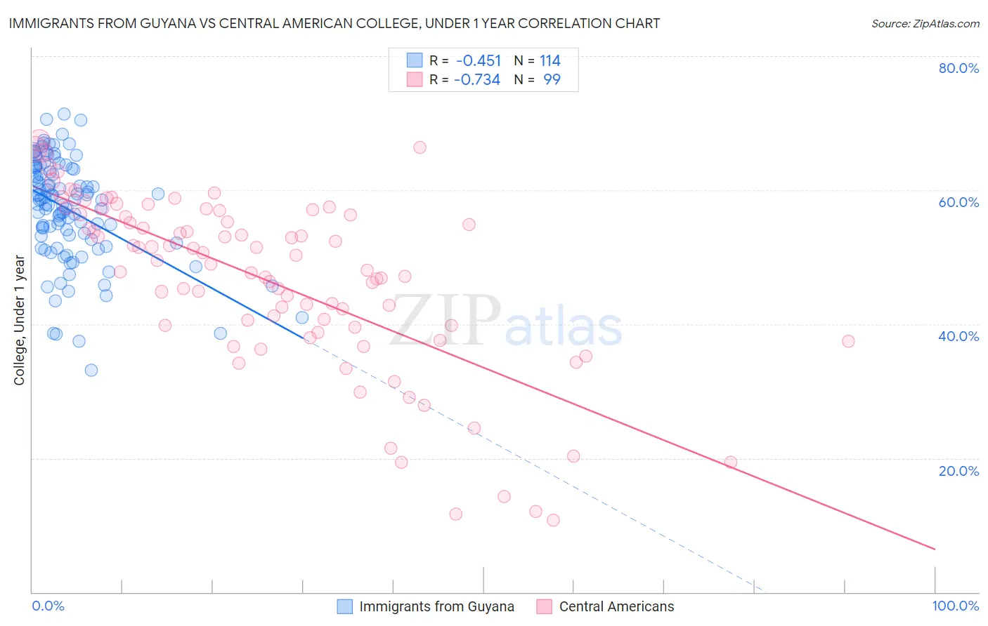 Immigrants from Guyana vs Central American College, Under 1 year