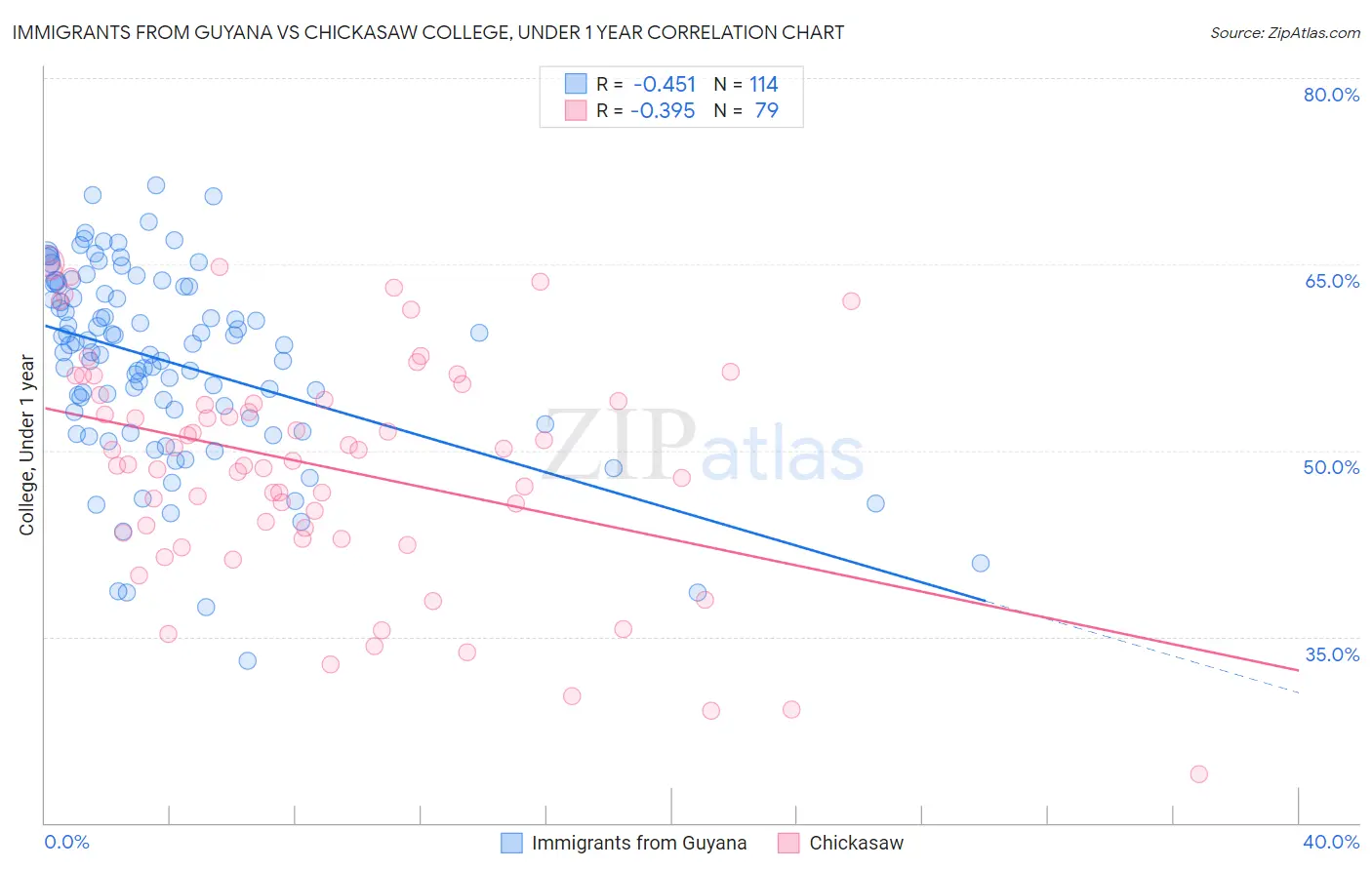 Immigrants from Guyana vs Chickasaw College, Under 1 year