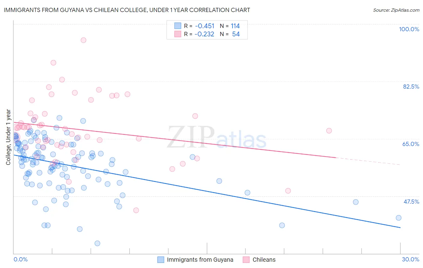 Immigrants from Guyana vs Chilean College, Under 1 year
