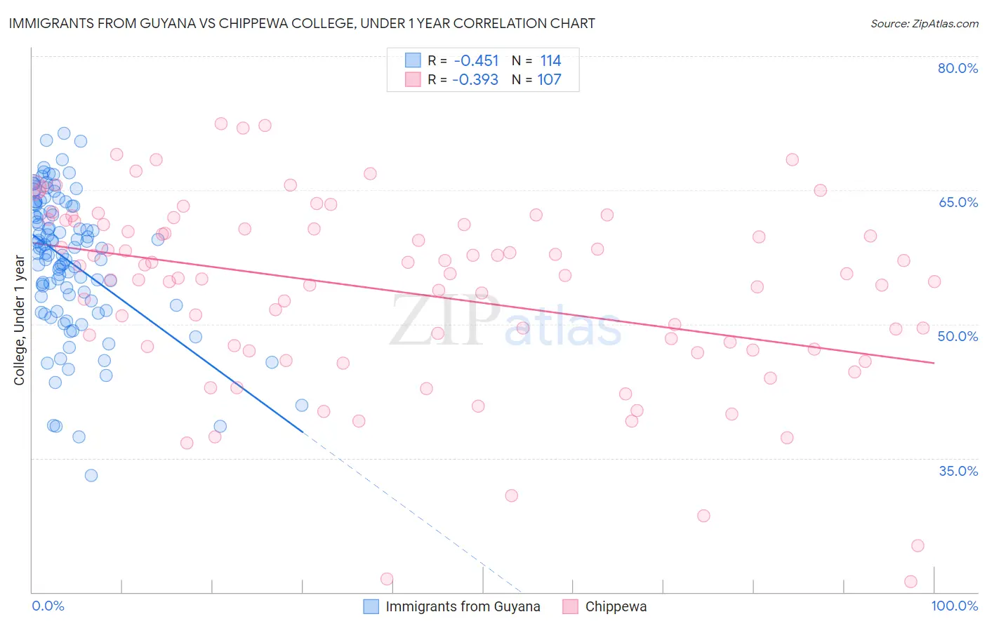 Immigrants from Guyana vs Chippewa College, Under 1 year