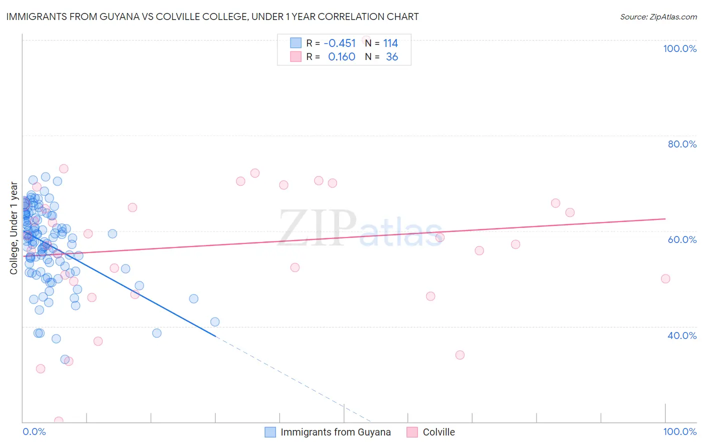 Immigrants from Guyana vs Colville College, Under 1 year