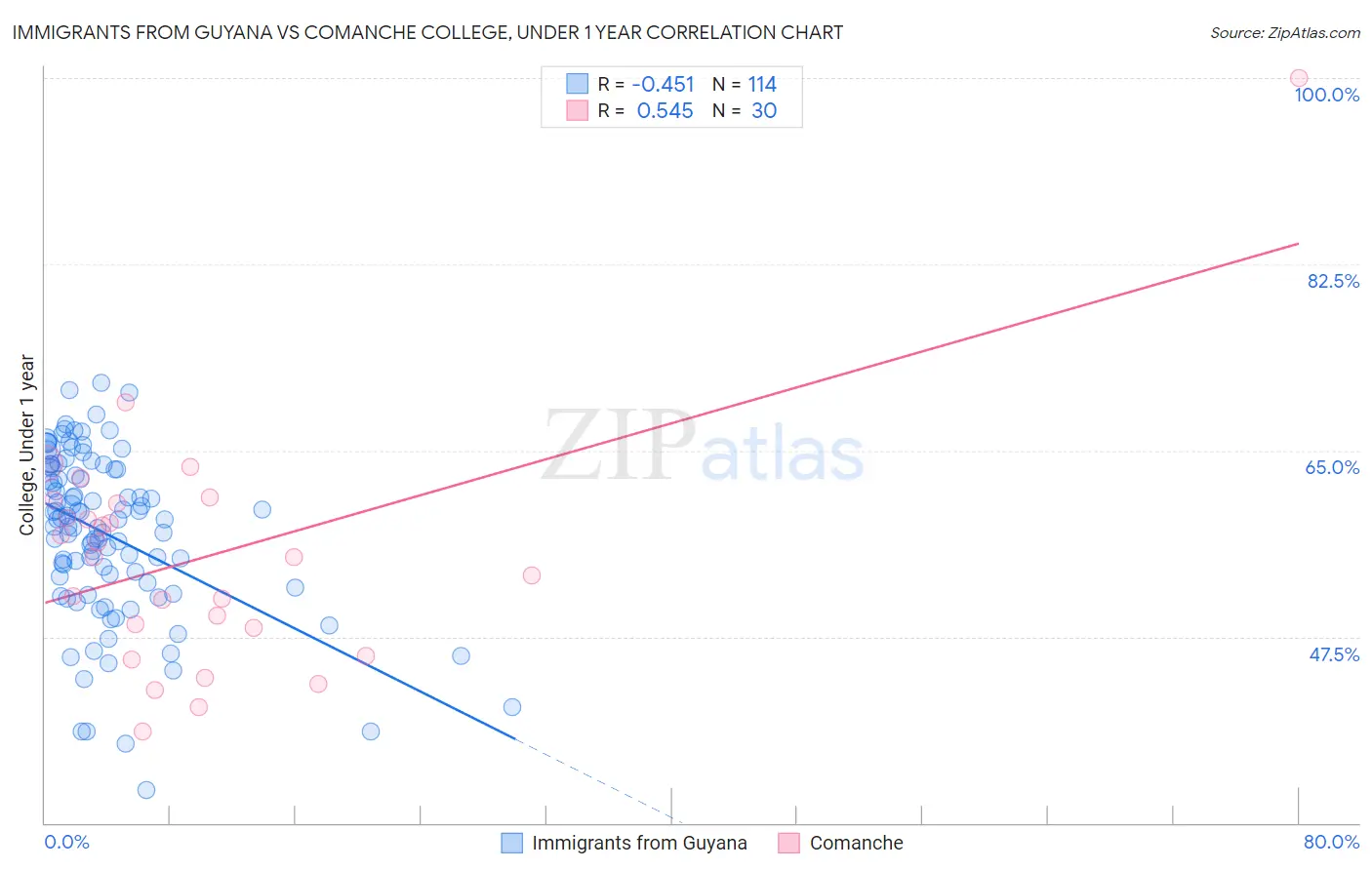 Immigrants from Guyana vs Comanche College, Under 1 year