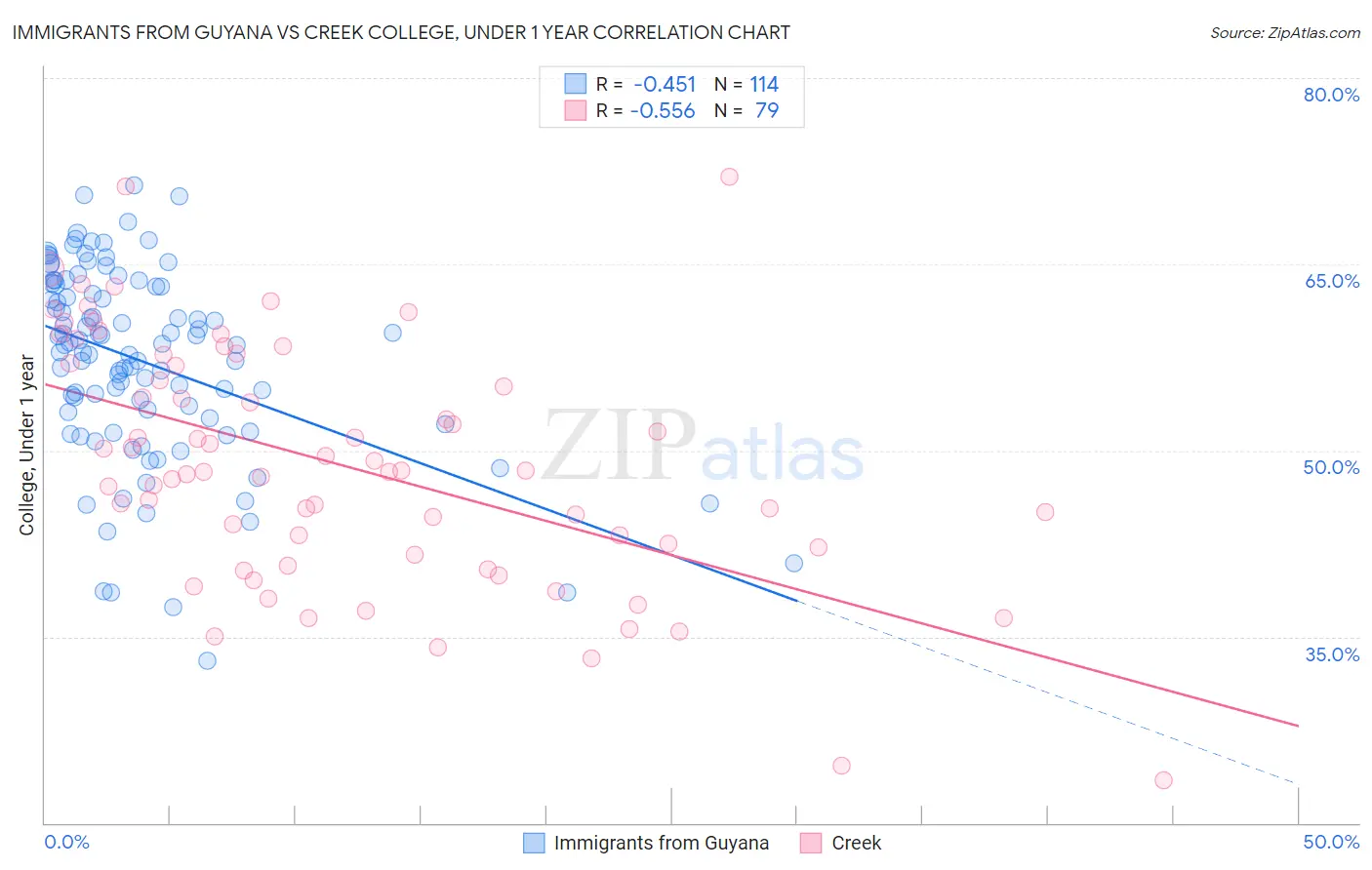 Immigrants from Guyana vs Creek College, Under 1 year