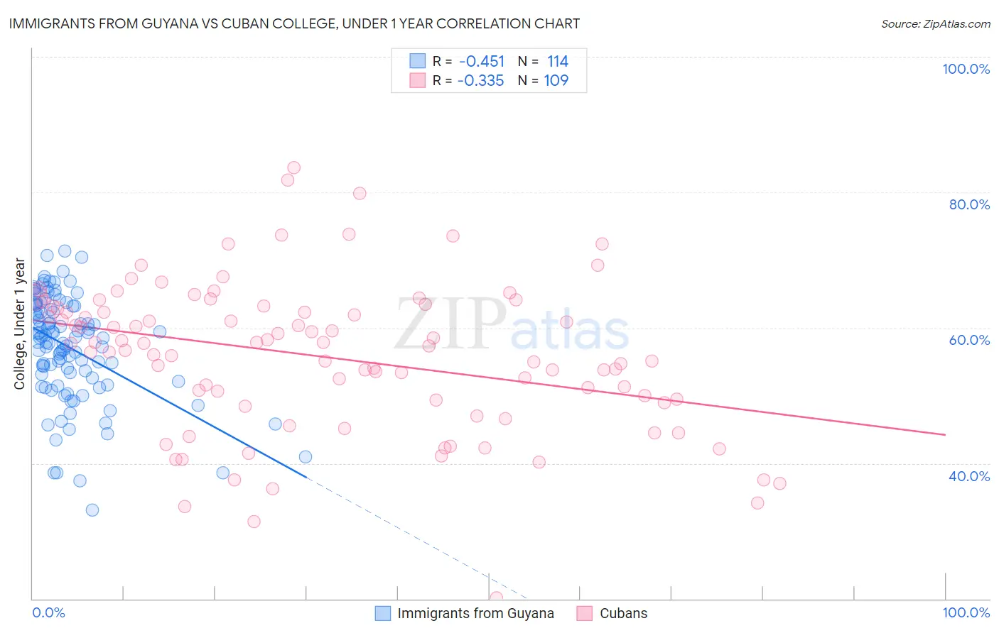 Immigrants from Guyana vs Cuban College, Under 1 year