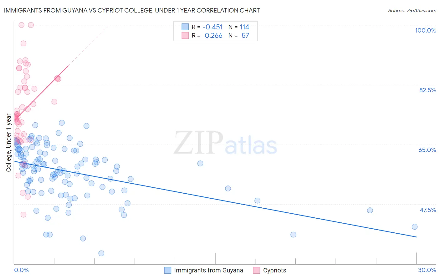 Immigrants from Guyana vs Cypriot College, Under 1 year
