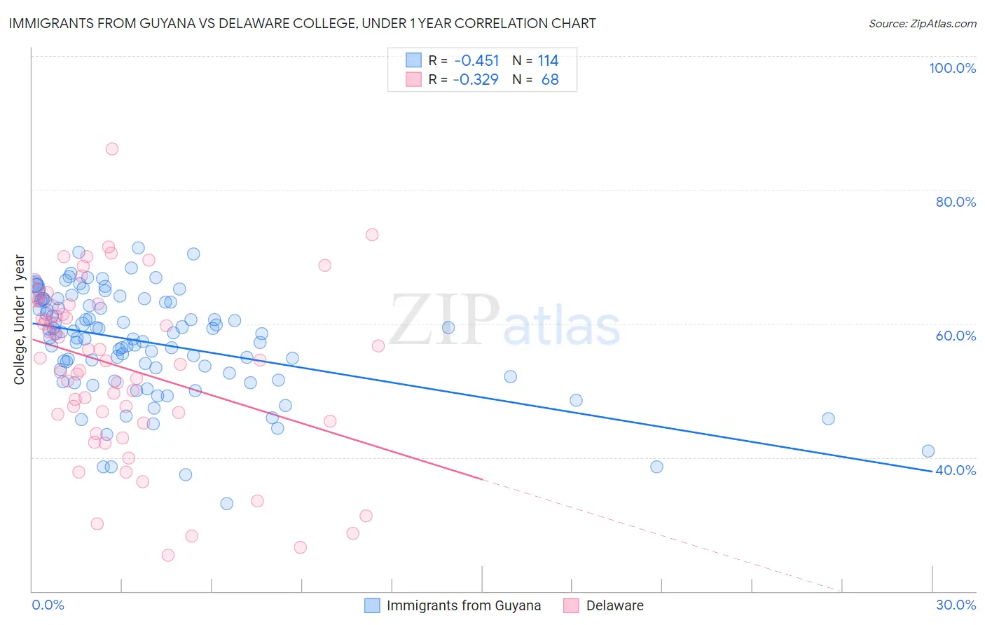 Immigrants from Guyana vs Delaware College, Under 1 year