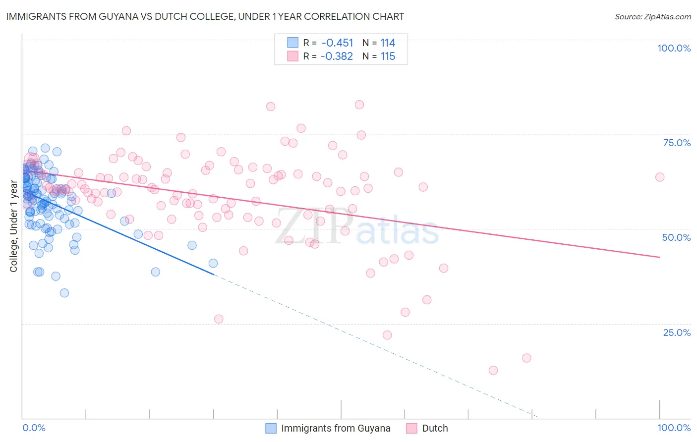 Immigrants from Guyana vs Dutch College, Under 1 year