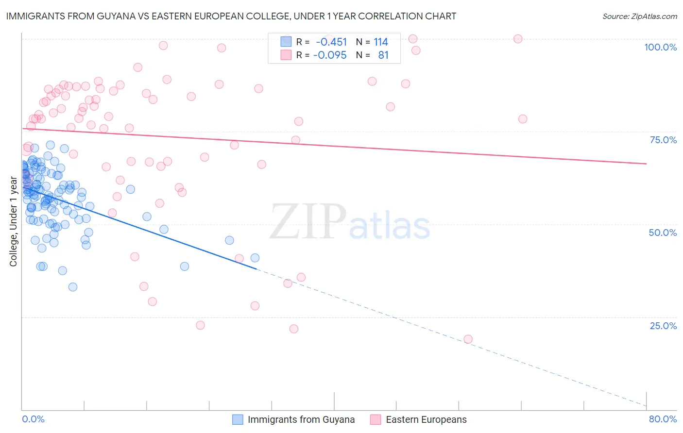 Immigrants from Guyana vs Eastern European College, Under 1 year