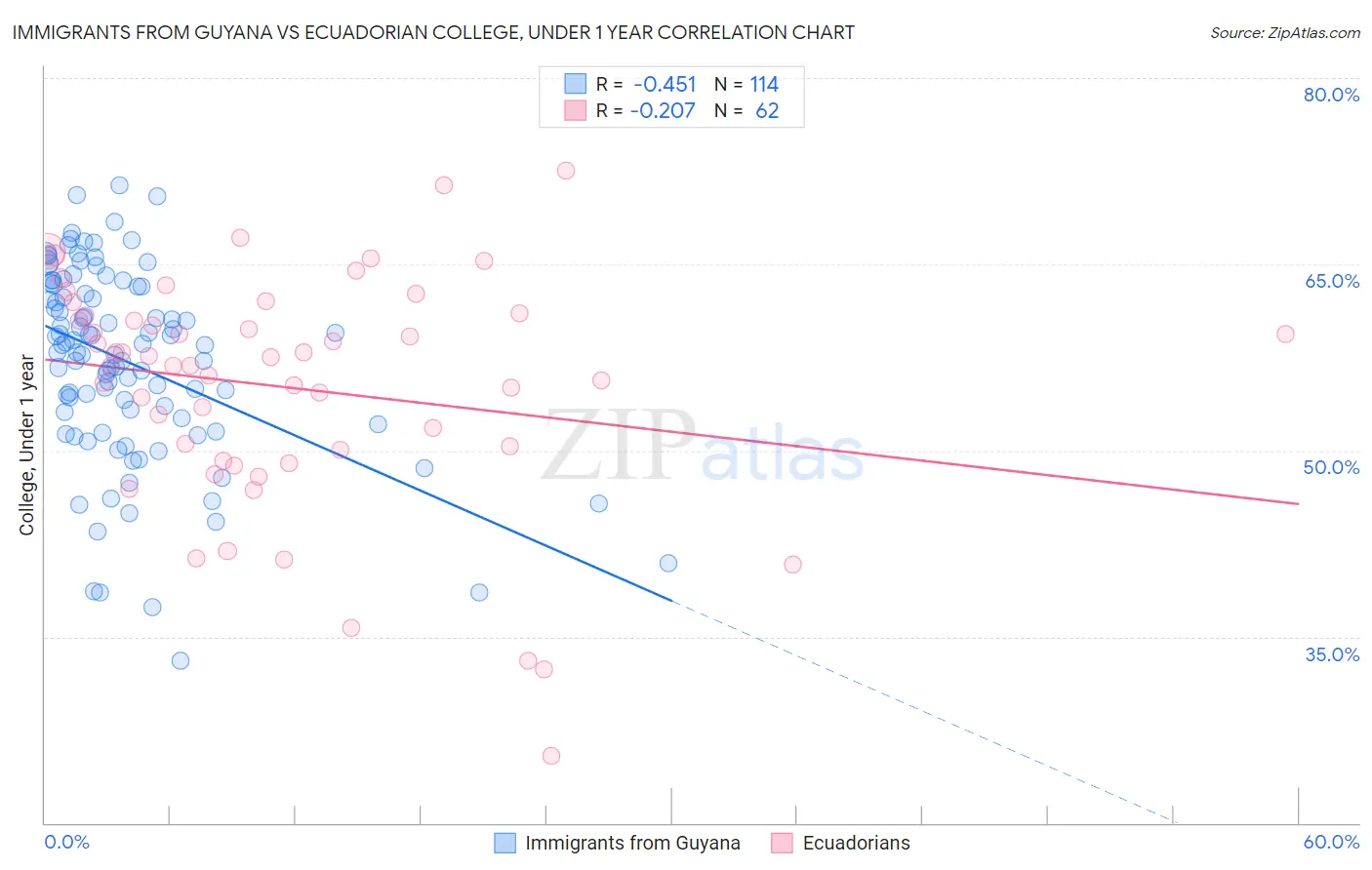 Immigrants from Guyana vs Ecuadorian College, Under 1 year