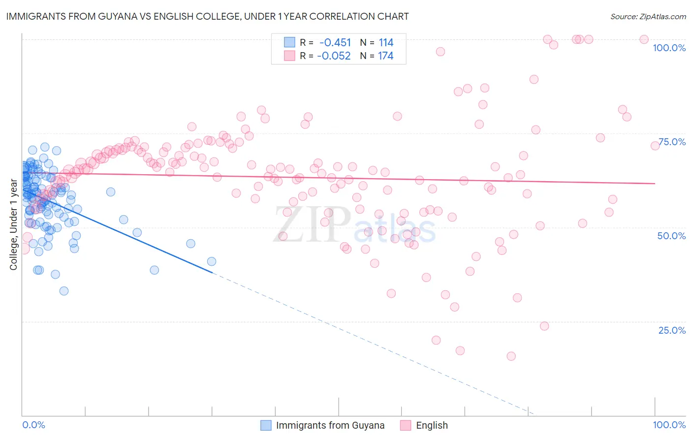 Immigrants from Guyana vs English College, Under 1 year