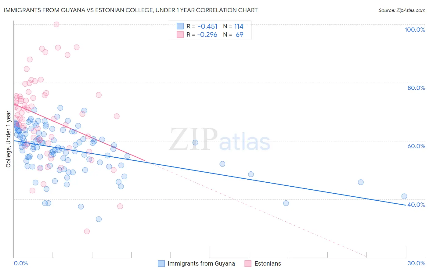 Immigrants from Guyana vs Estonian College, Under 1 year