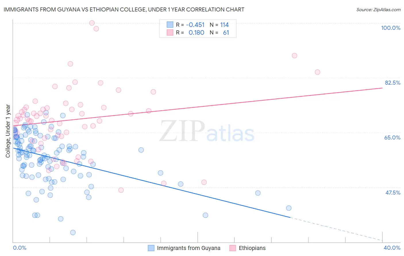 Immigrants from Guyana vs Ethiopian College, Under 1 year