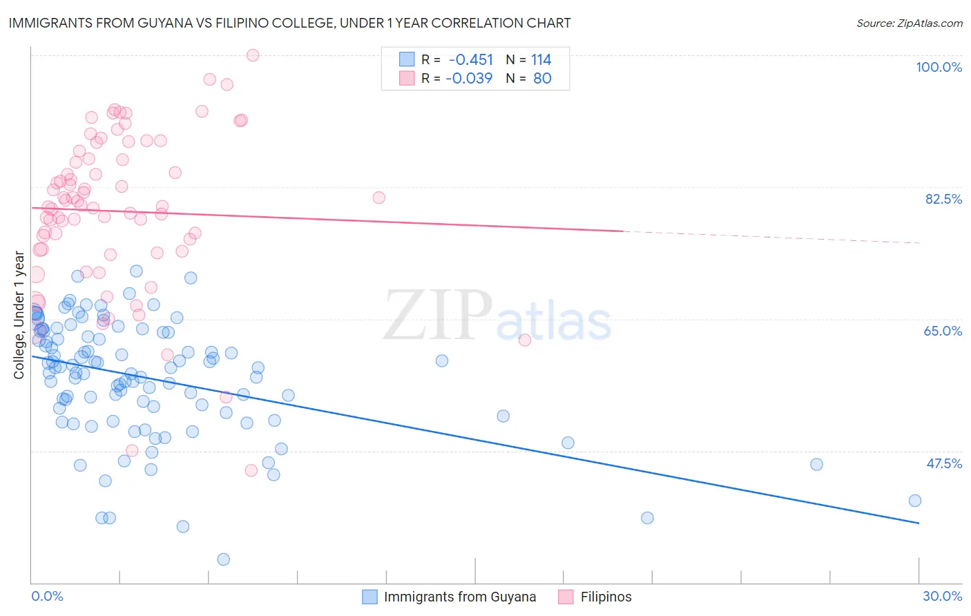 Immigrants from Guyana vs Filipino College, Under 1 year