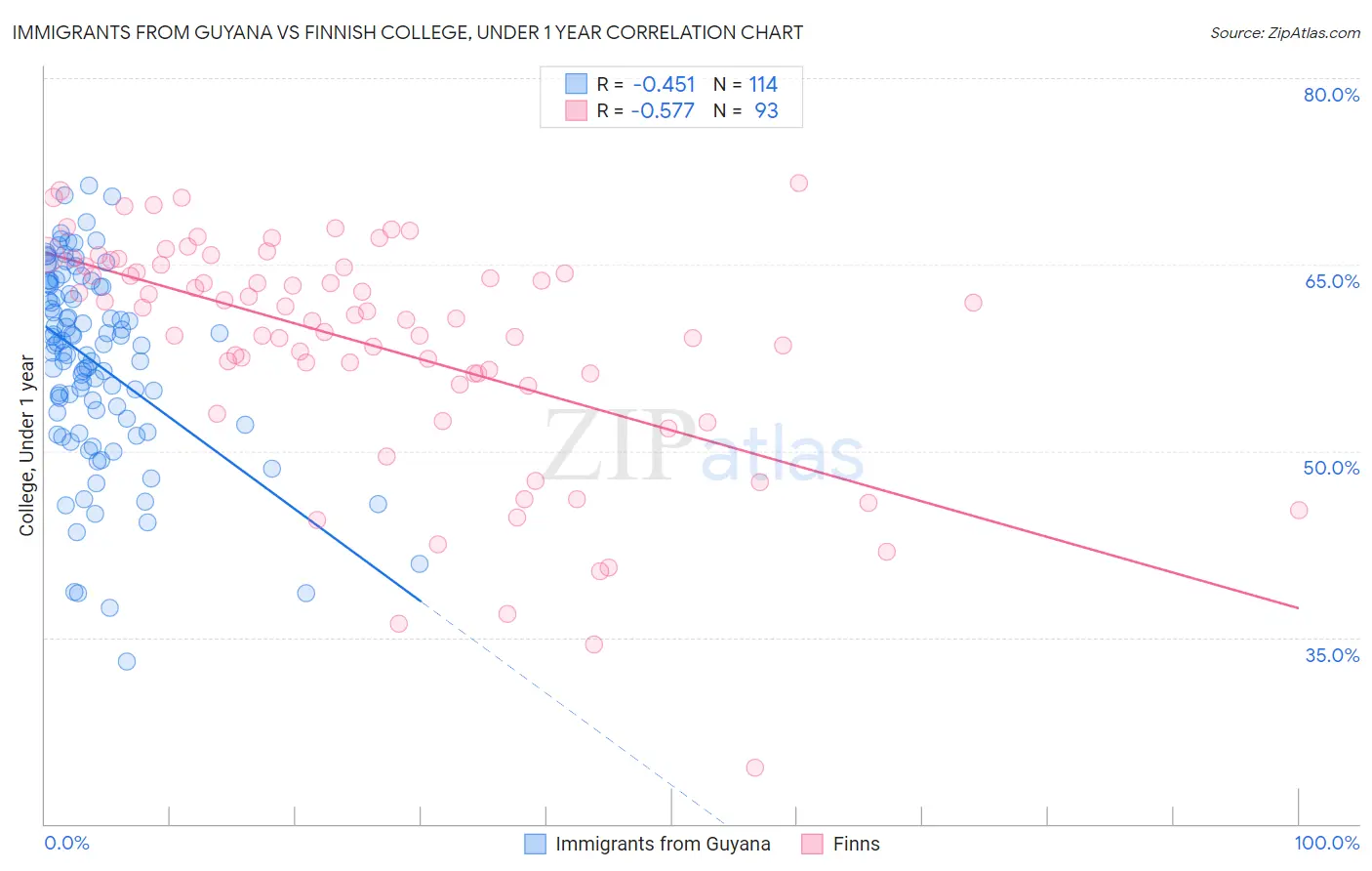 Immigrants from Guyana vs Finnish College, Under 1 year