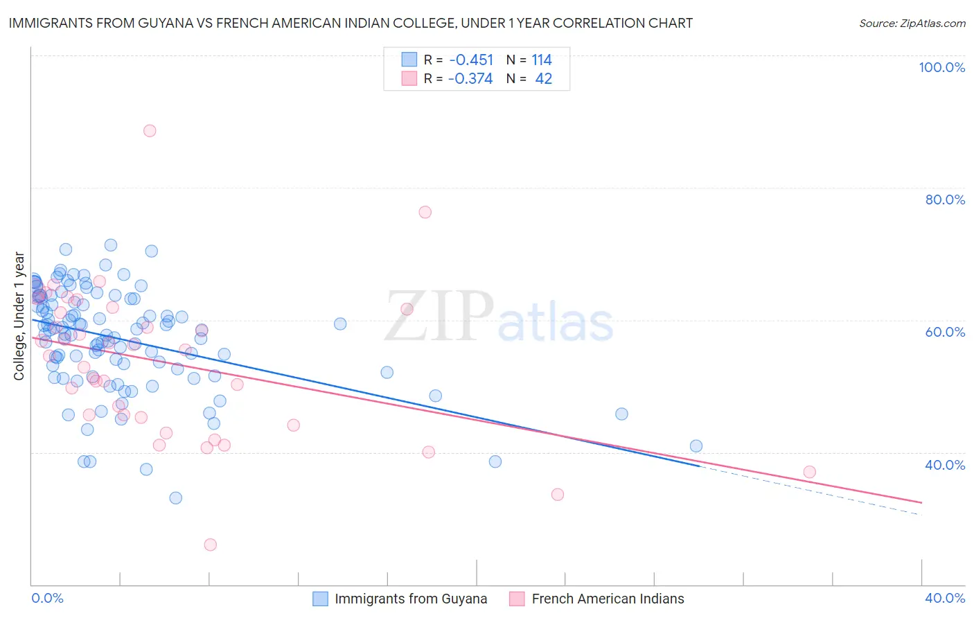 Immigrants from Guyana vs French American Indian College, Under 1 year
