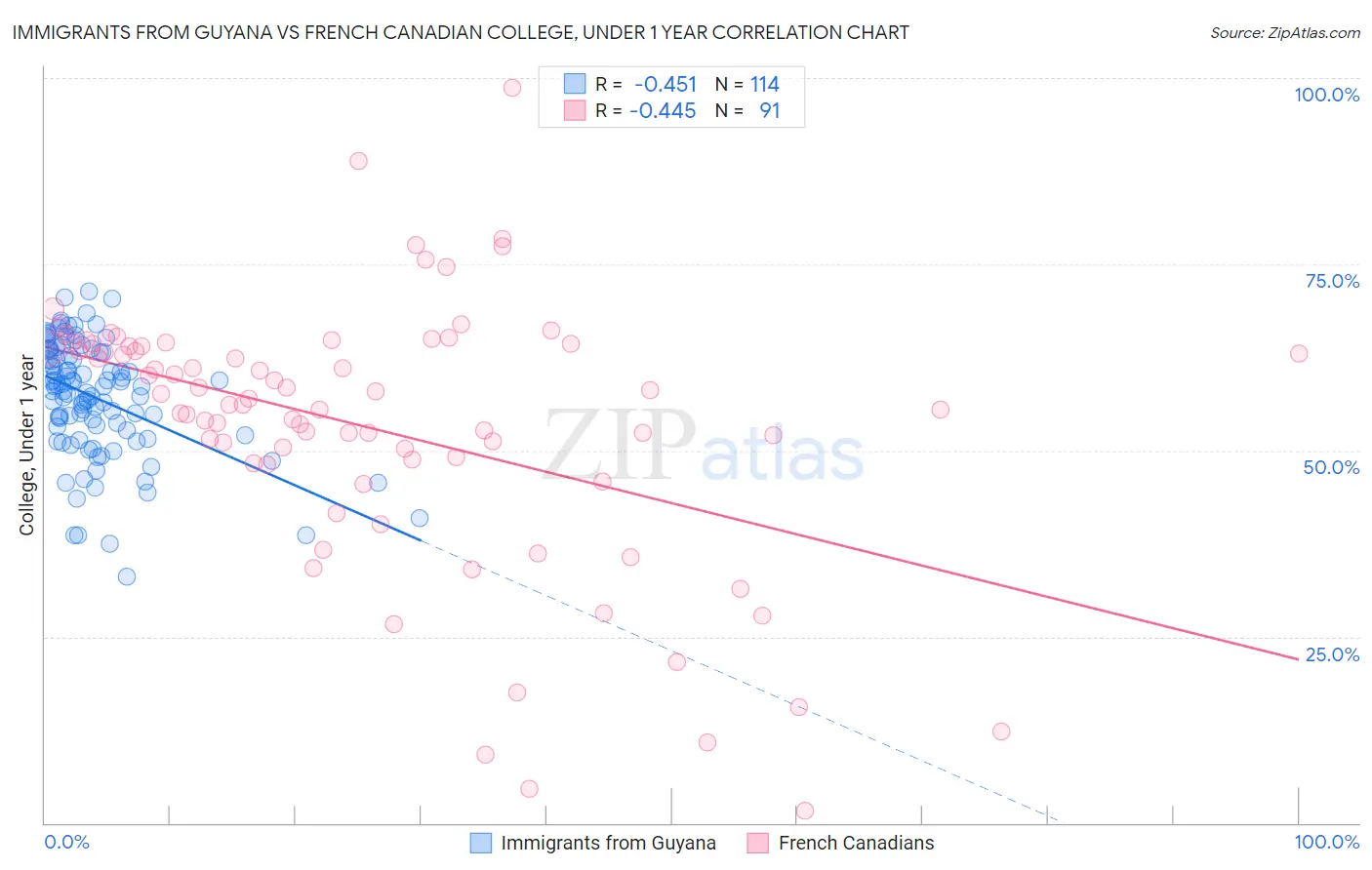 Immigrants from Guyana vs French Canadian College, Under 1 year