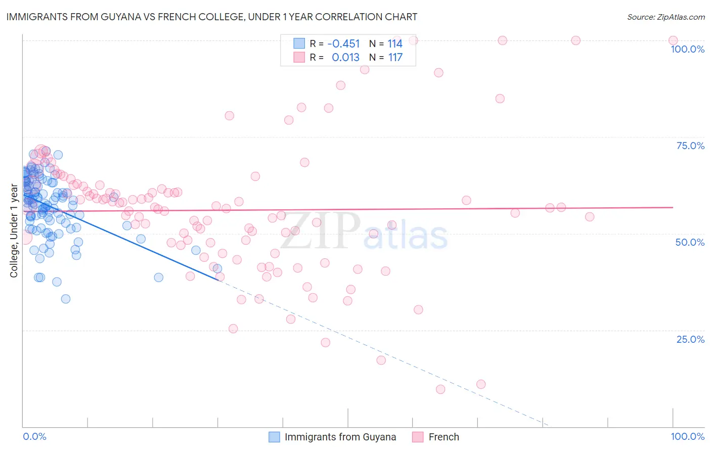 Immigrants from Guyana vs French College, Under 1 year