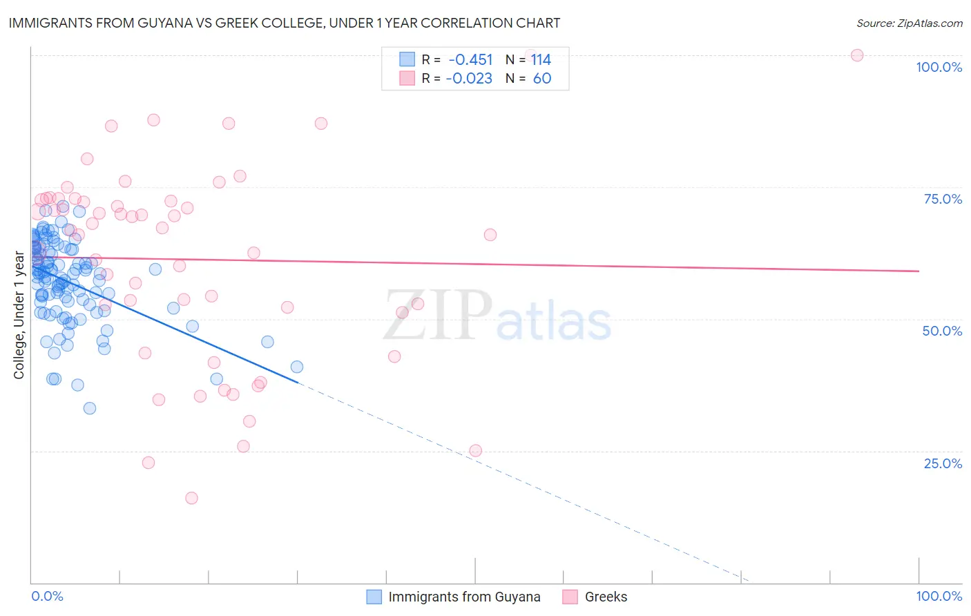 Immigrants from Guyana vs Greek College, Under 1 year