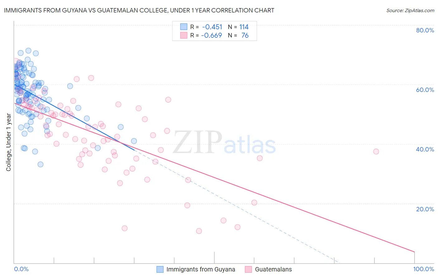 Immigrants from Guyana vs Guatemalan College, Under 1 year