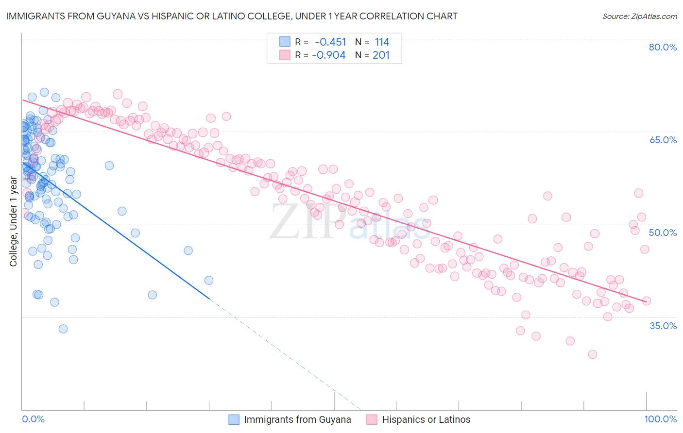 Immigrants from Guyana vs Hispanic or Latino College, Under 1 year