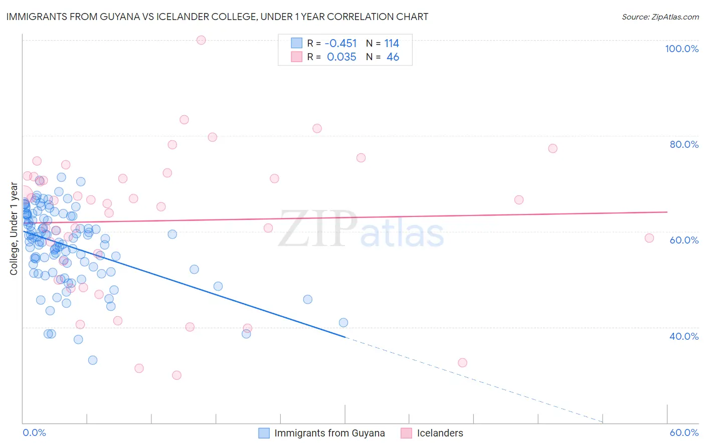 Immigrants from Guyana vs Icelander College, Under 1 year