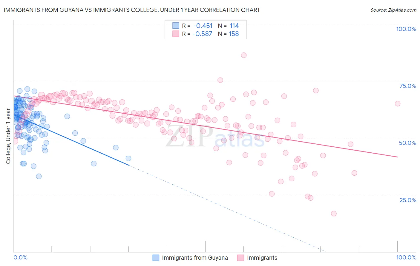 Immigrants from Guyana vs Immigrants College, Under 1 year