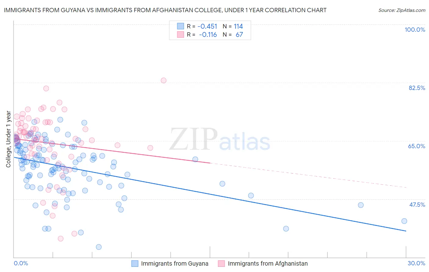 Immigrants from Guyana vs Immigrants from Afghanistan College, Under 1 year