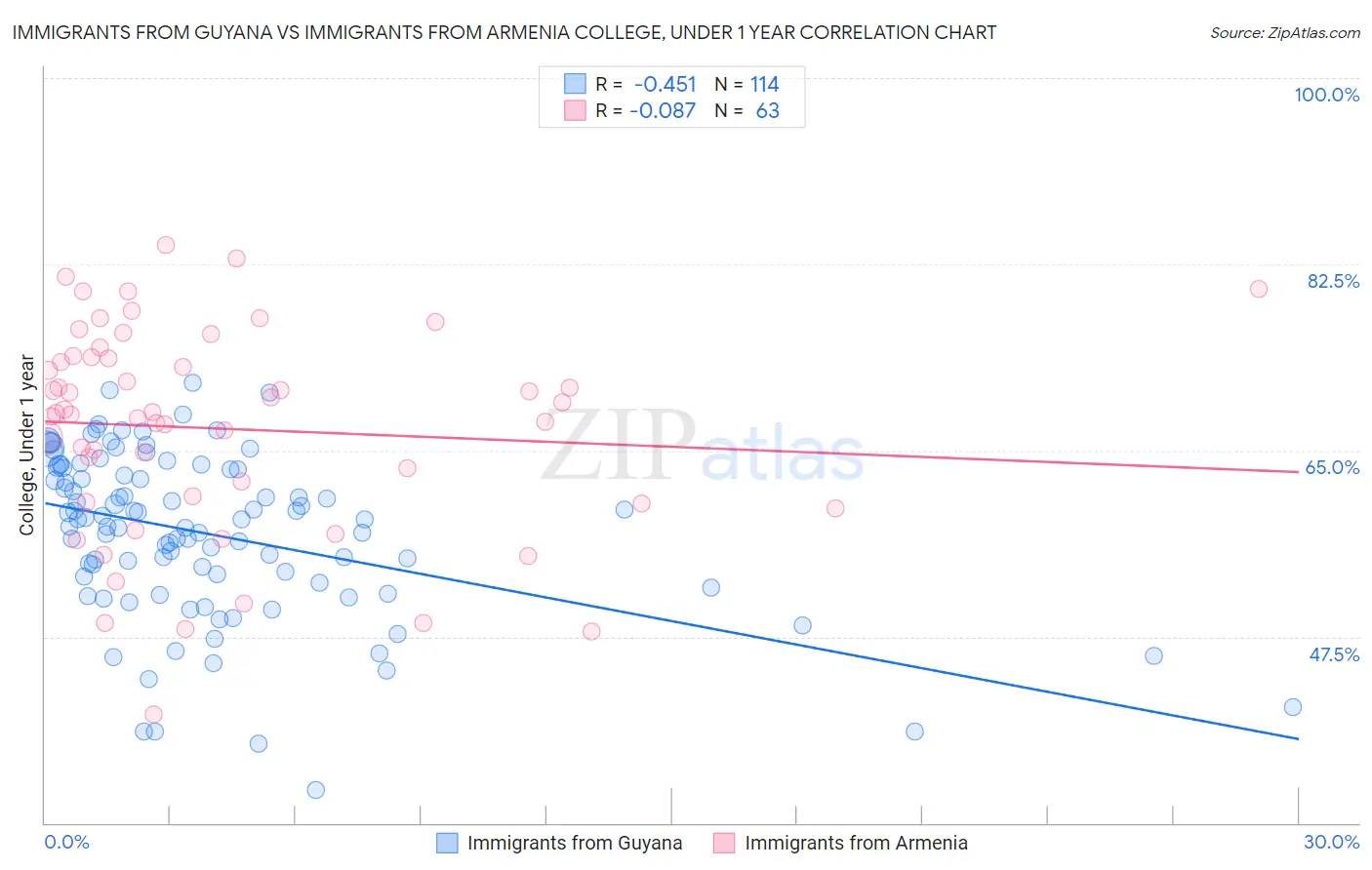 Immigrants from Guyana vs Immigrants from Armenia College, Under 1 year