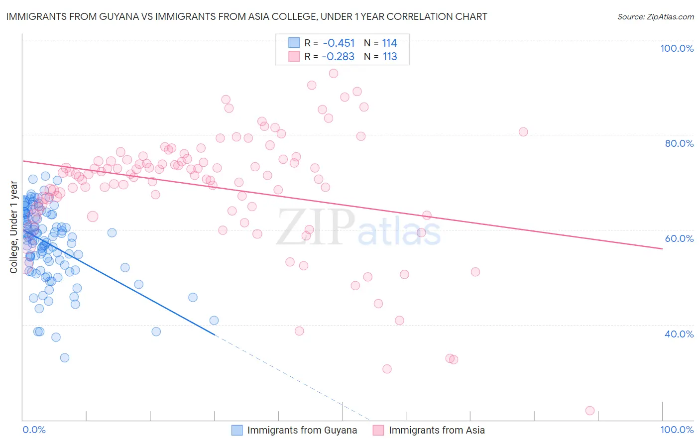 Immigrants from Guyana vs Immigrants from Asia College, Under 1 year