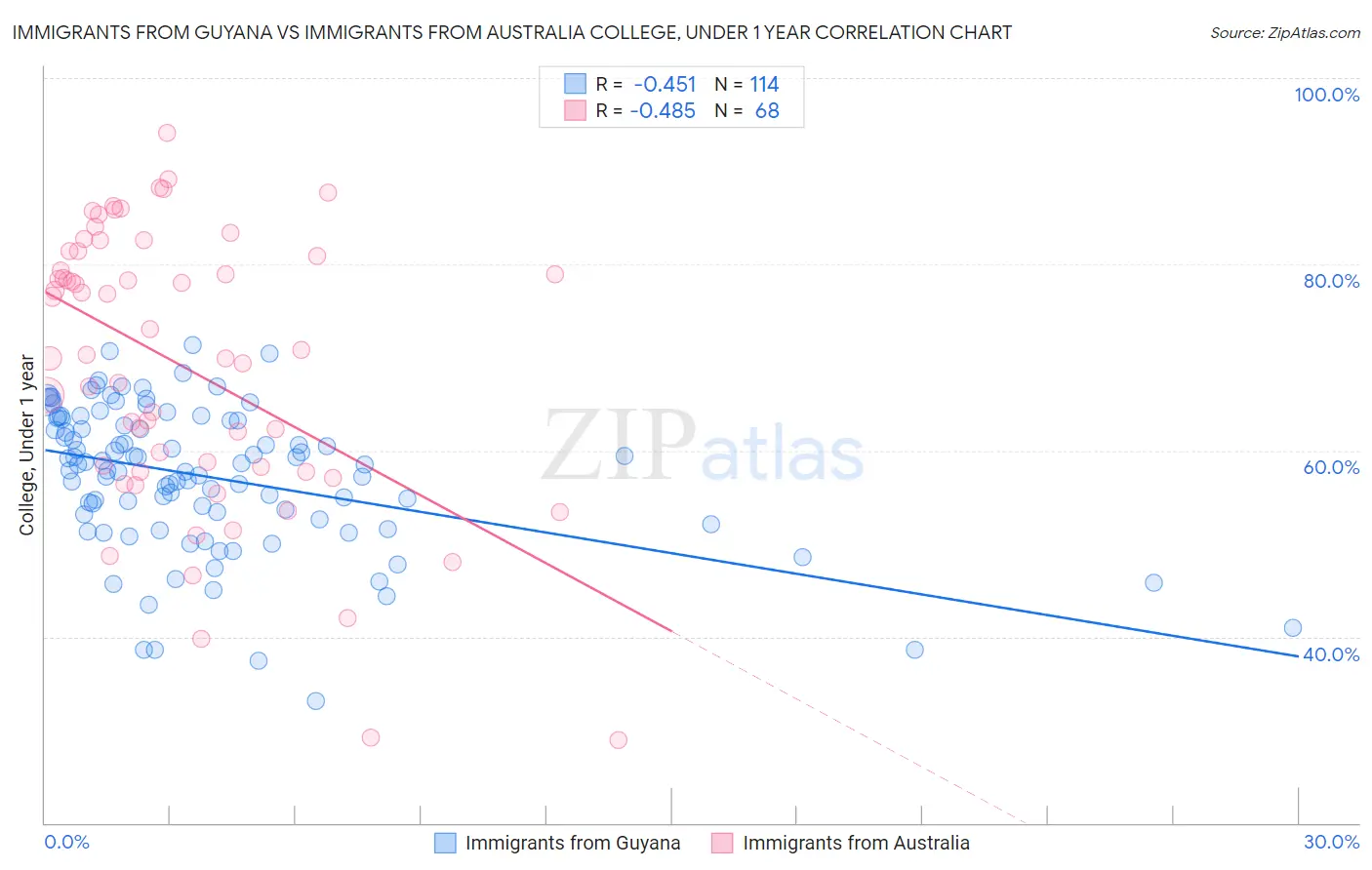 Immigrants from Guyana vs Immigrants from Australia College, Under 1 year