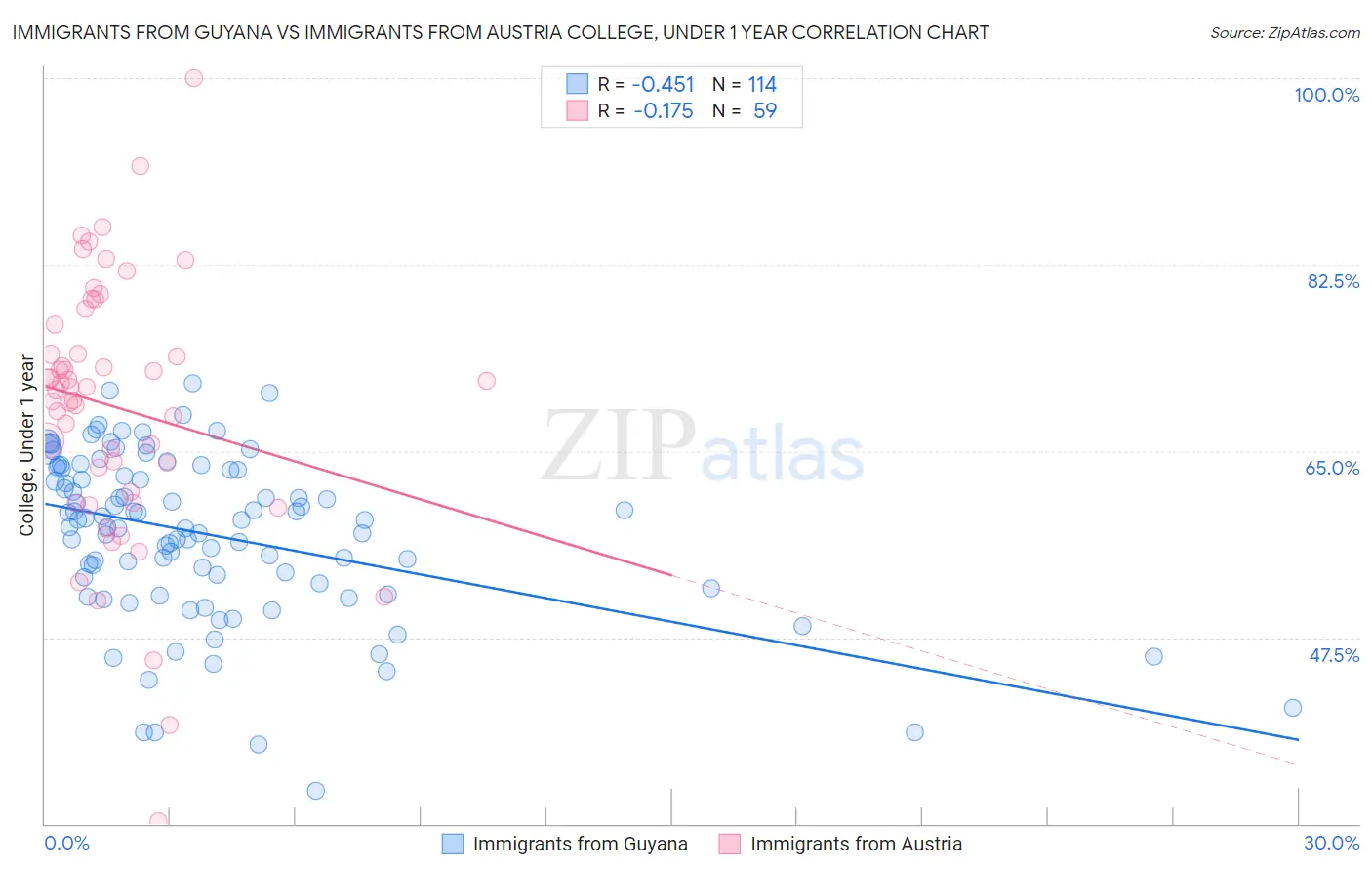 Immigrants from Guyana vs Immigrants from Austria College, Under 1 year