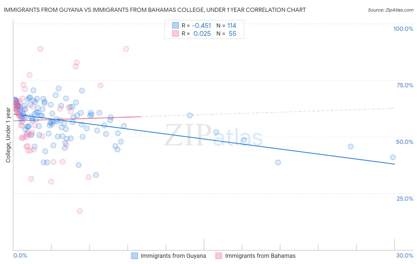 Immigrants from Guyana vs Immigrants from Bahamas College, Under 1 year