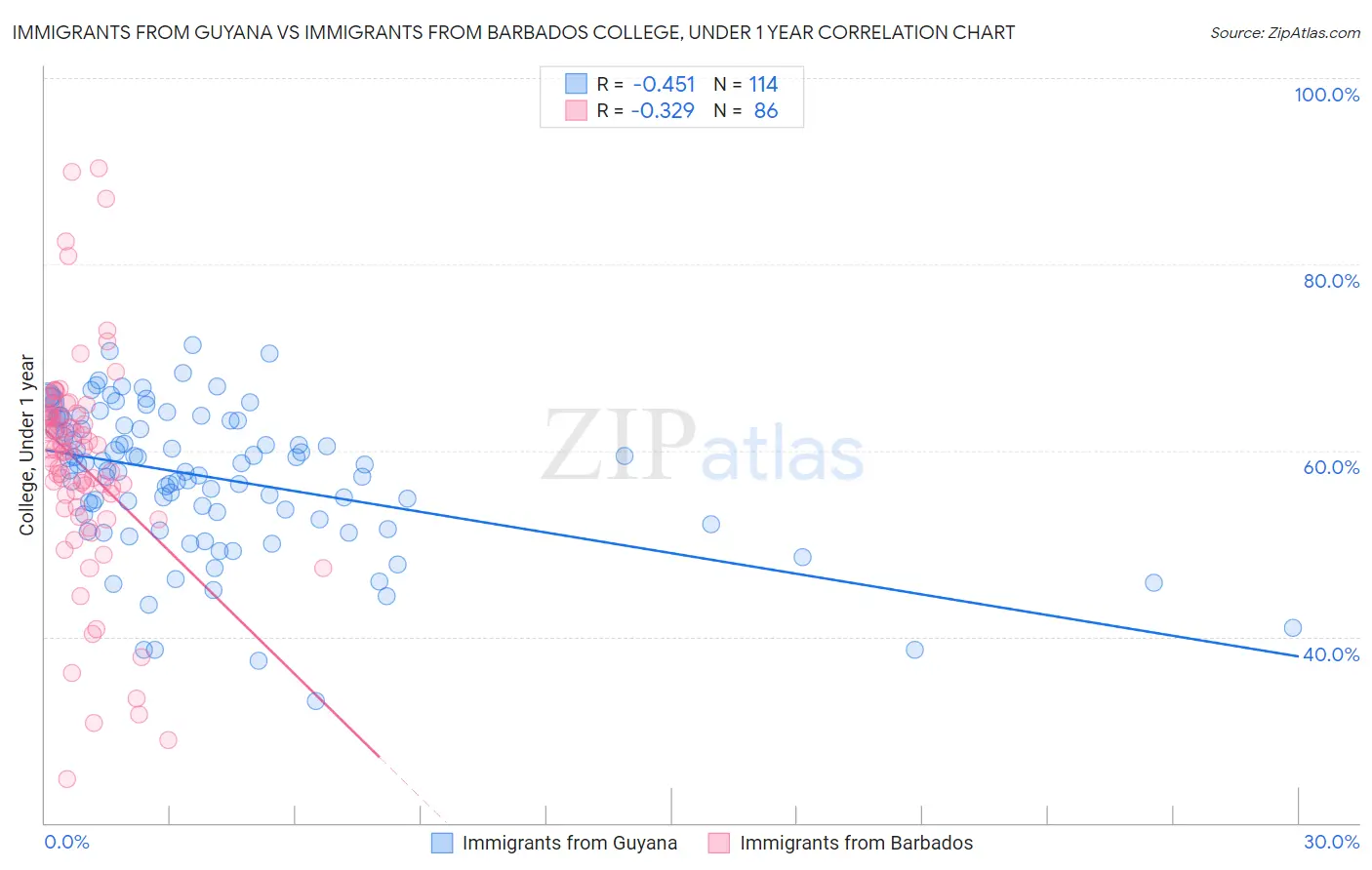 Immigrants from Guyana vs Immigrants from Barbados College, Under 1 year