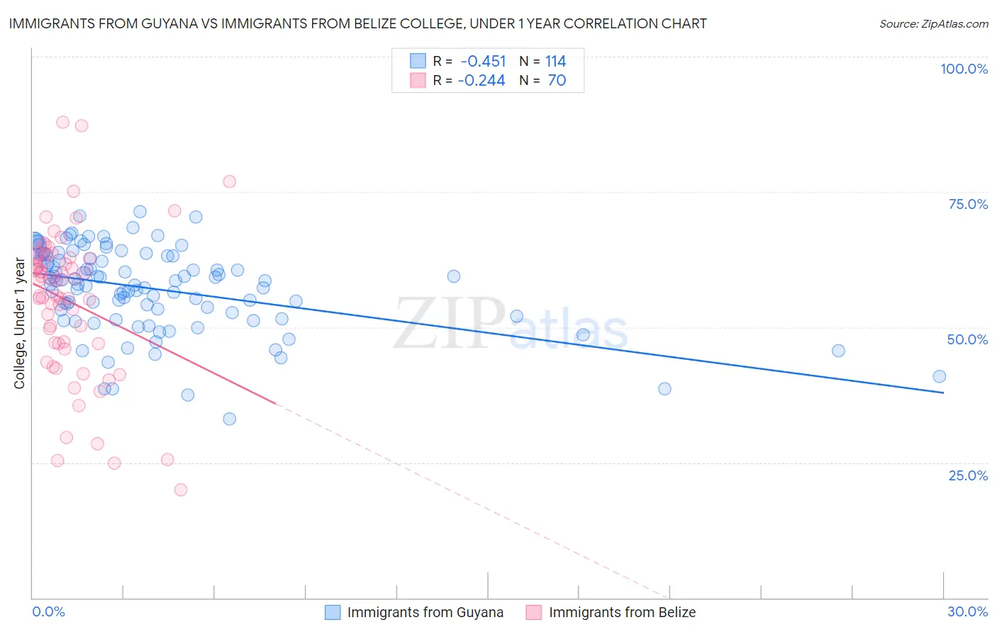 Immigrants from Guyana vs Immigrants from Belize College, Under 1 year