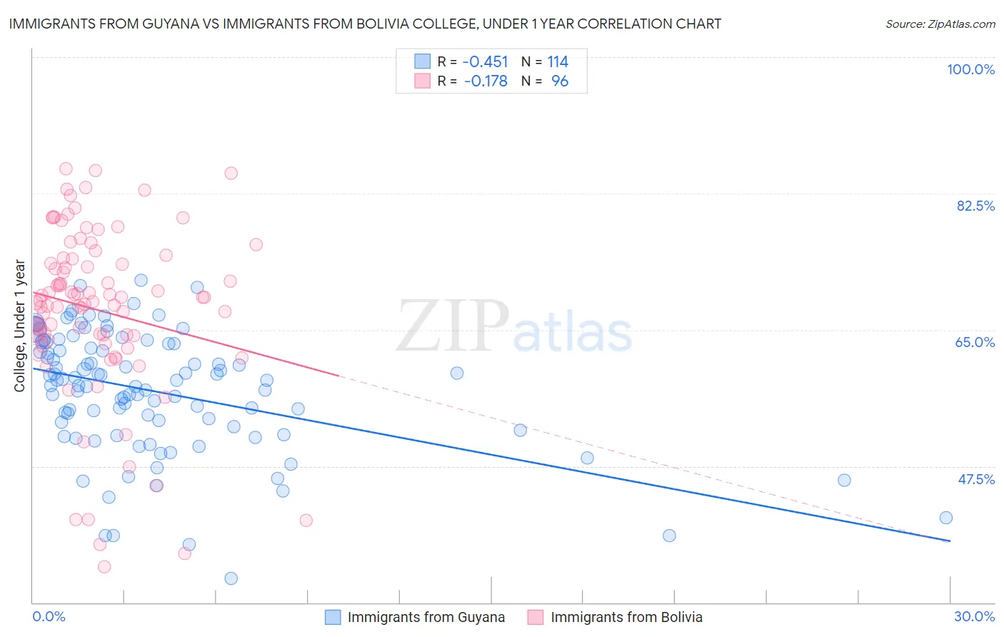 Immigrants from Guyana vs Immigrants from Bolivia College, Under 1 year