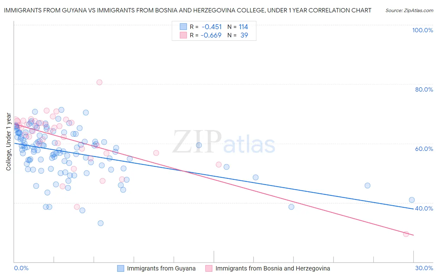 Immigrants from Guyana vs Immigrants from Bosnia and Herzegovina College, Under 1 year