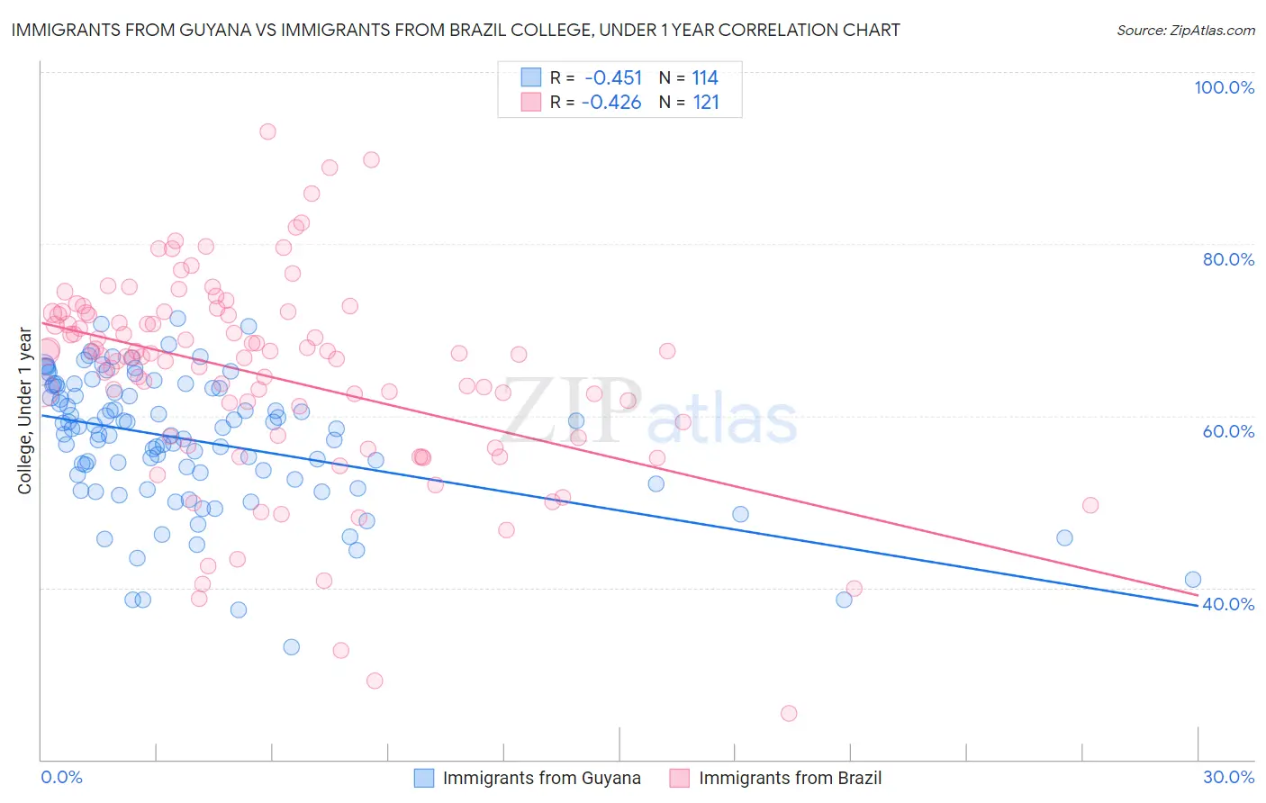 Immigrants from Guyana vs Immigrants from Brazil College, Under 1 year