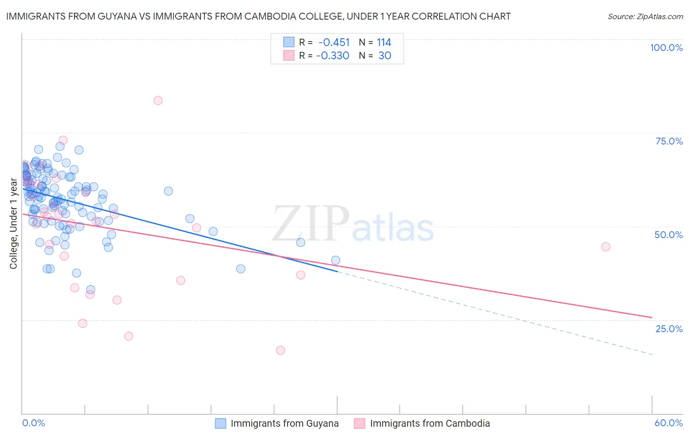 Immigrants from Guyana vs Immigrants from Cambodia College, Under 1 year
