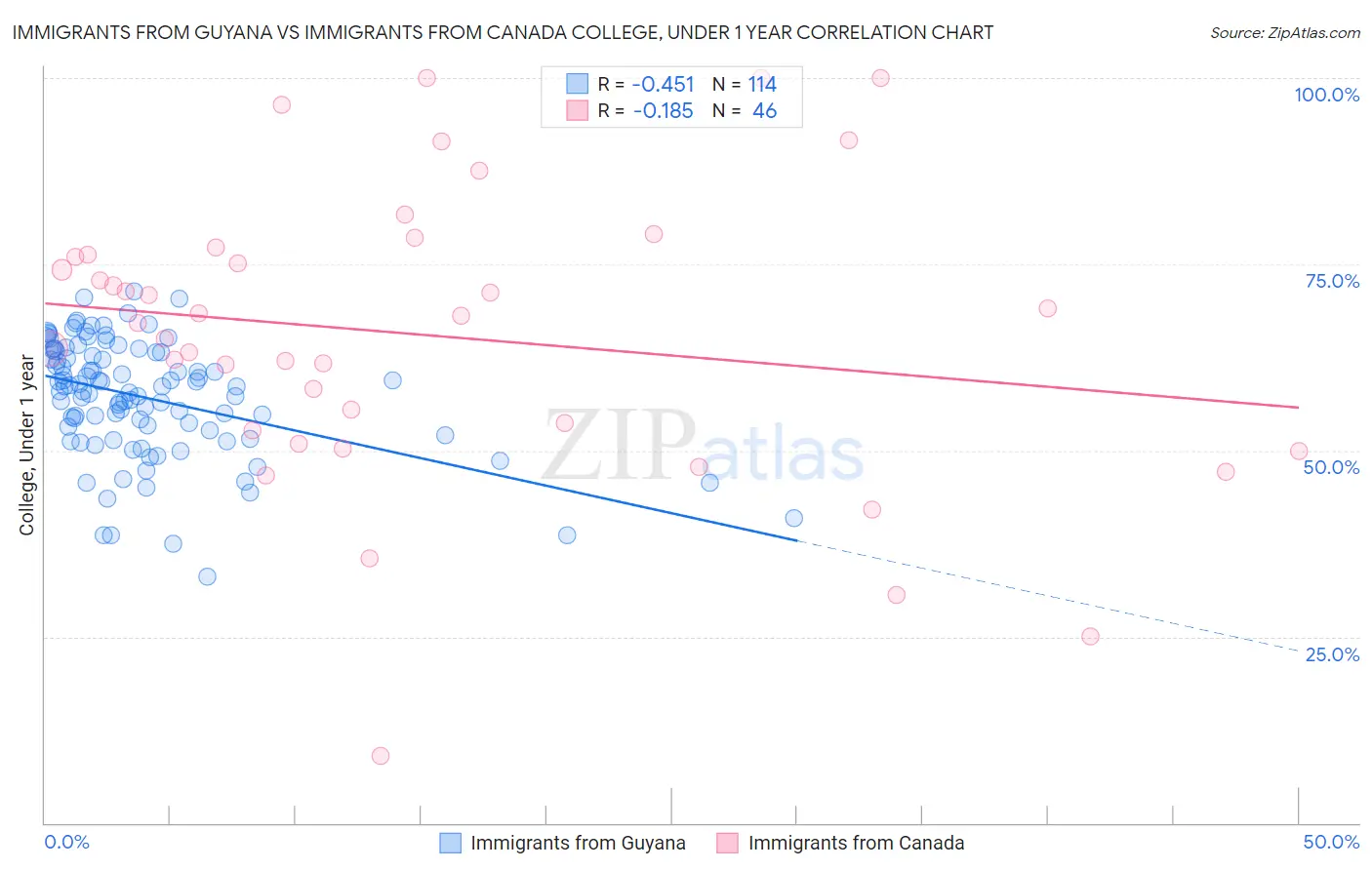 Immigrants from Guyana vs Immigrants from Canada College, Under 1 year
