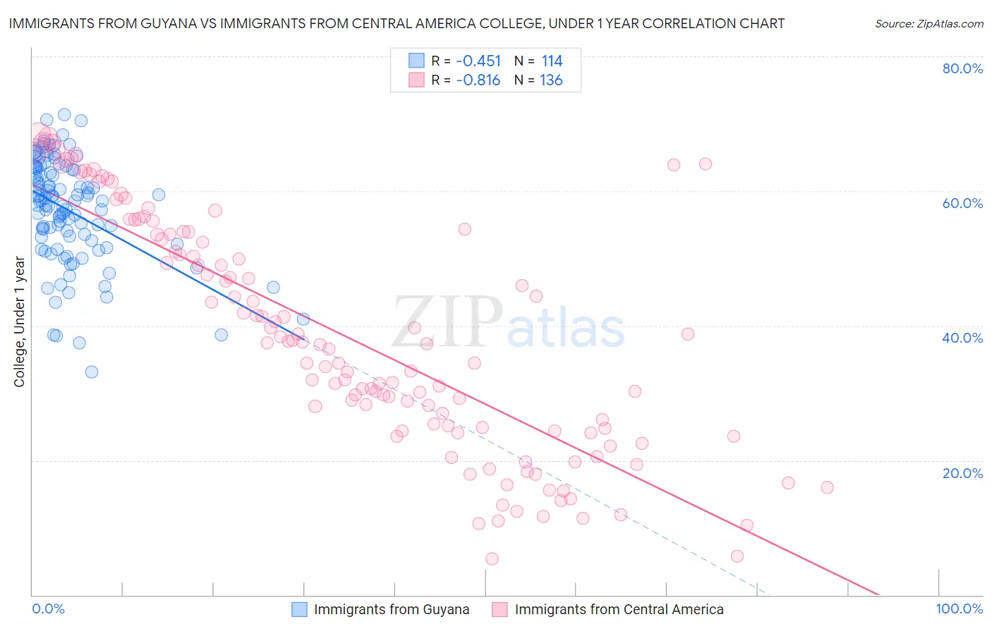 Immigrants from Guyana vs Immigrants from Central America College, Under 1 year