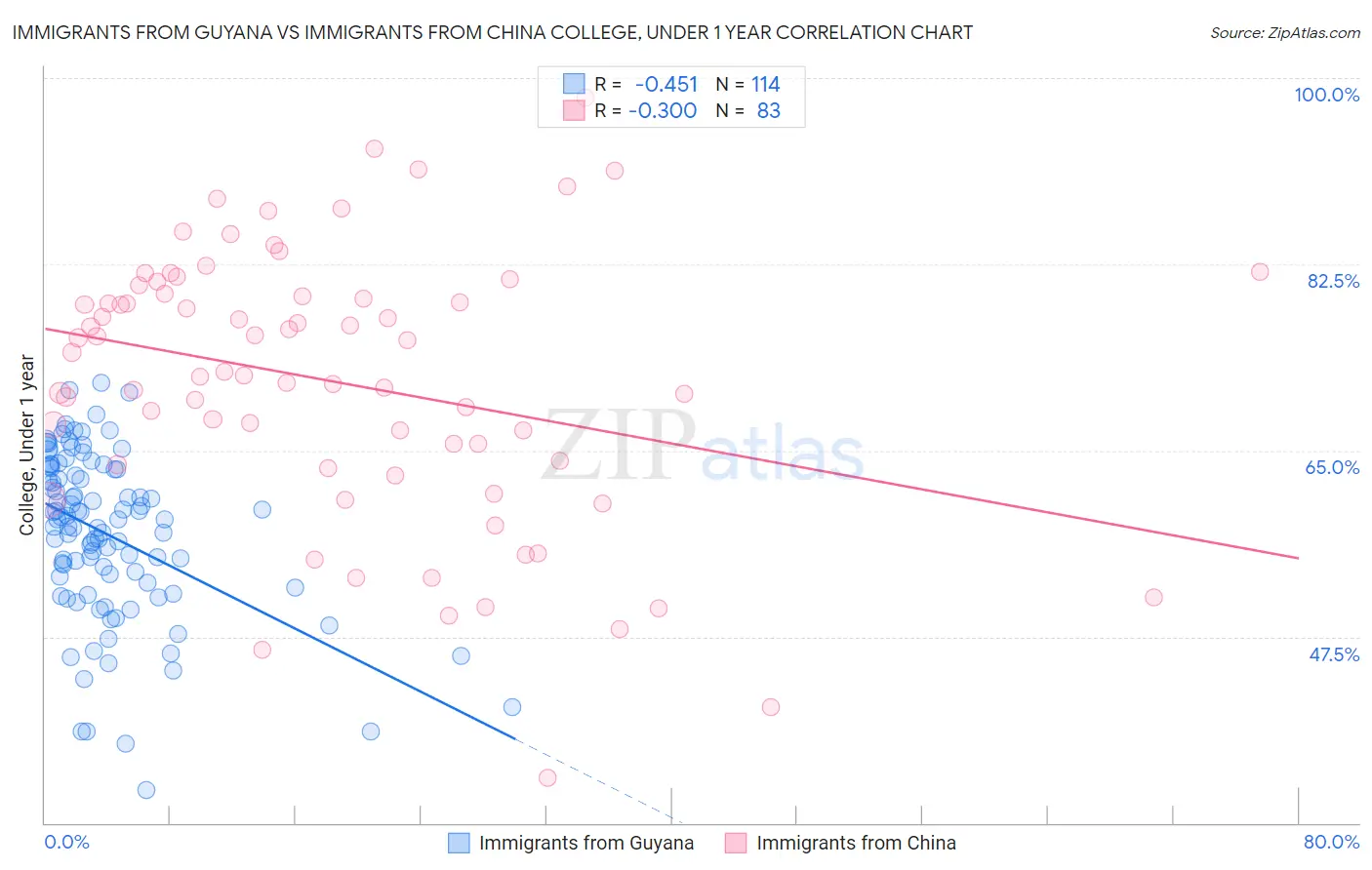Immigrants from Guyana vs Immigrants from China College, Under 1 year