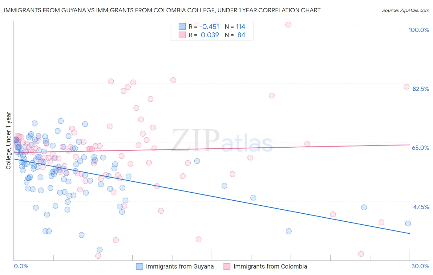 Immigrants from Guyana vs Immigrants from Colombia College, Under 1 year
